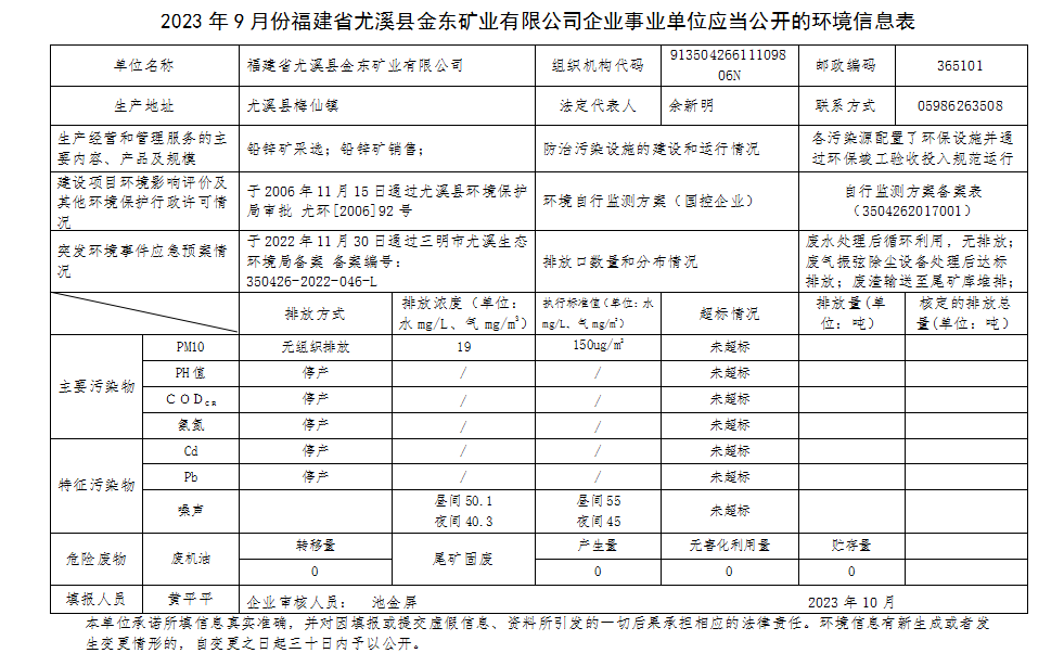 2023年9月份福建省尤溪縣金東礦業(yè)有限公司企業(yè)事業(yè)單位應(yīng)當(dāng)公開的環(huán)境信息表.png