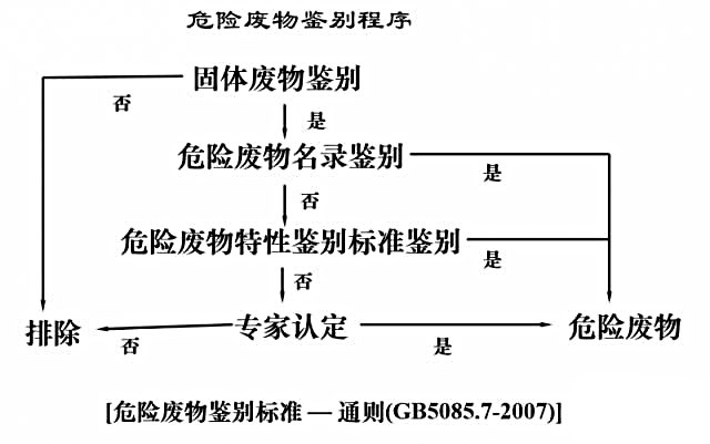 危廢鑒定流程2 危廢鑒定流程2